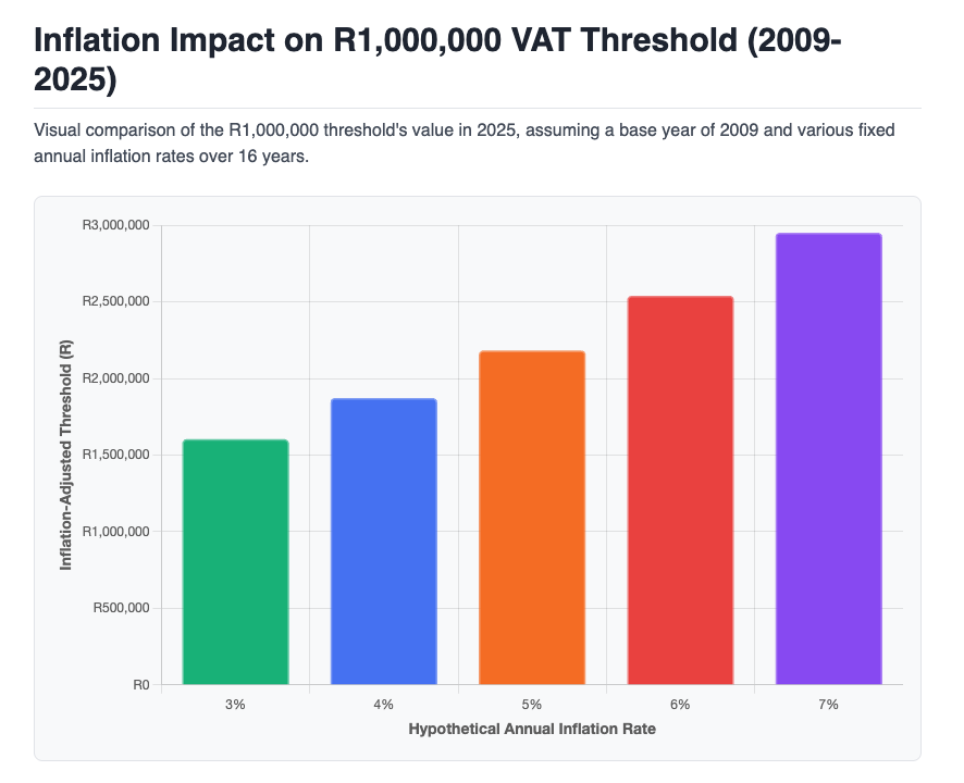 VAT threshold adjusted for inflation