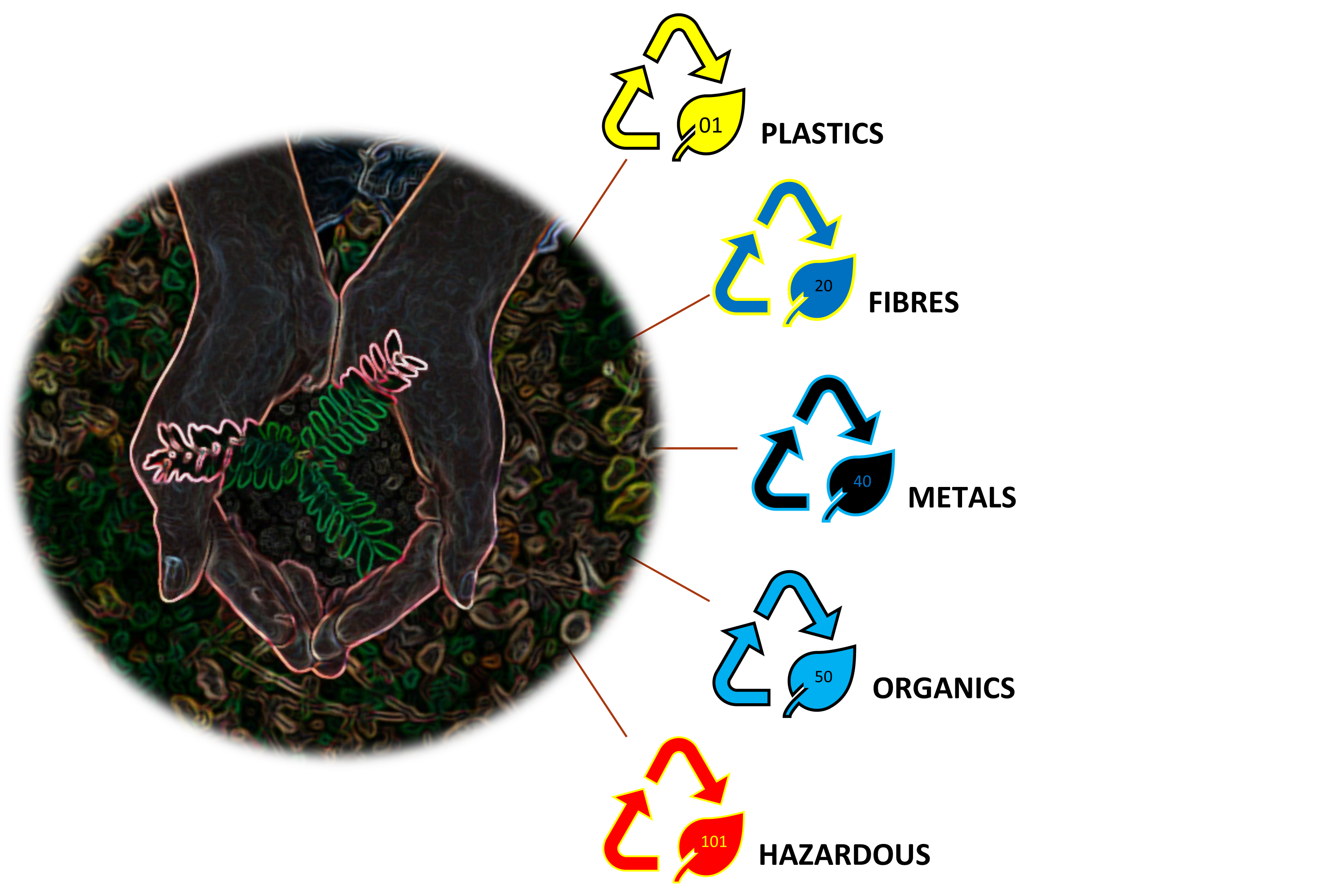 Recycling 95% of waste streams