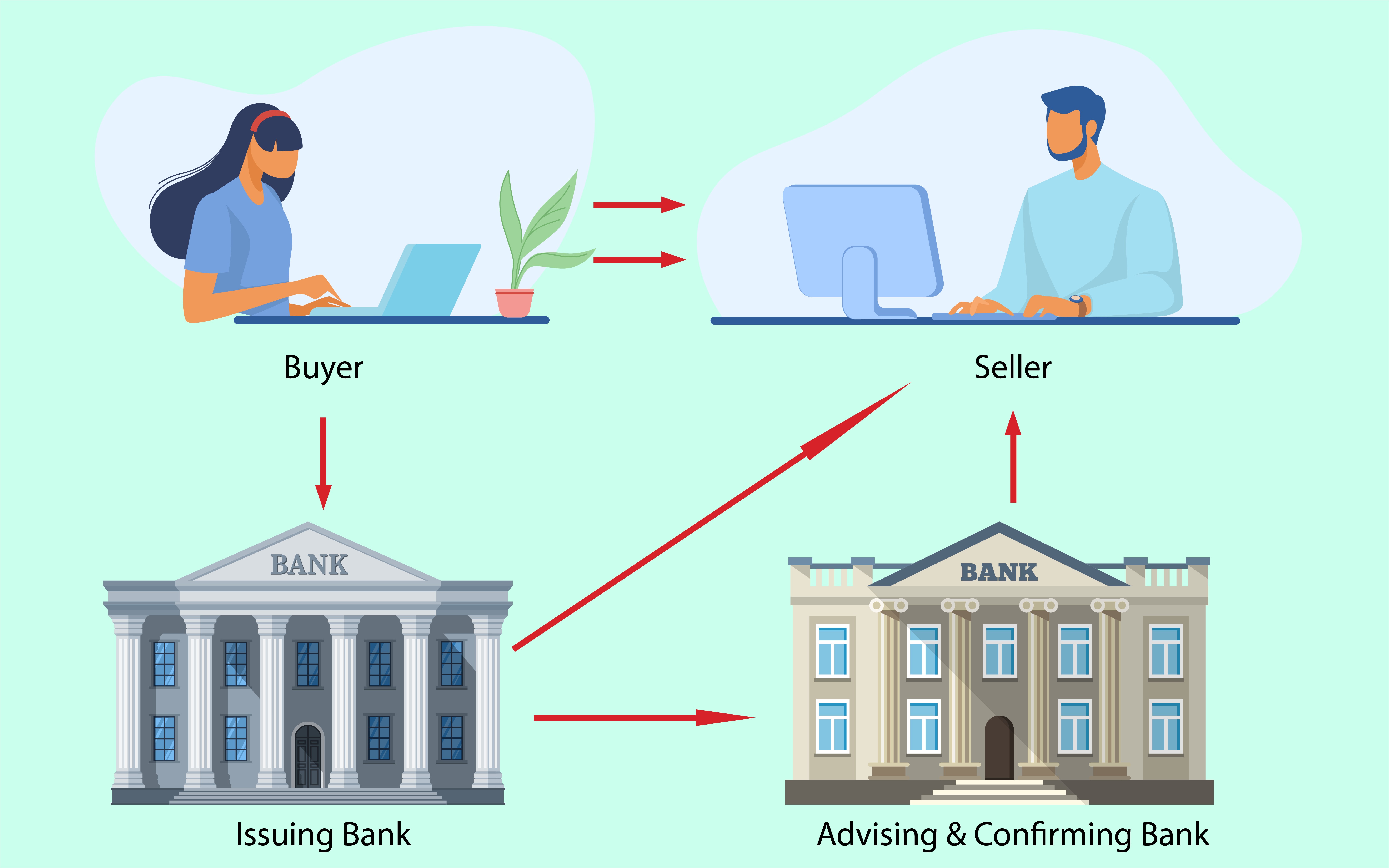 Letter of Credit can be issued to any business looking to purchase goods from the international market.