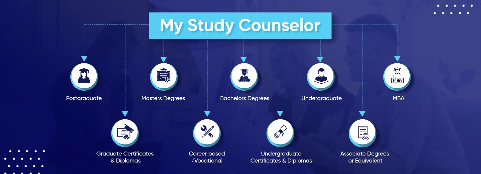 My Study Counselor is one of the leading online platforms where you can find Australia's best vocational courses and colleges. From MBA abroad programs, aged care courses, master's degree courses, bachelor's degree courses, hospitality courses to beauty and hairdressing courses, we have brought all the vocational courses in one place. Browse and compare colleges according to courses, subject, location, study method, qualification level, or based on your interests. Whether it’s an online or in-cl