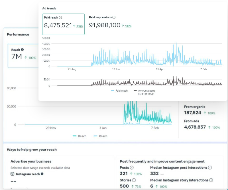 As an aspiring digital marketing agency in Dubai, we provide the best digital marketing consultation and strategy solutions with the knowledge and experience to guide businesses through complex ideas. Do you know what a recent study tells us? Only 23% of brands know their KPIs to track measuring the success of their marketing strategies. We will give you expert advice during the consultation, which will help you make great decisions and achieve your marketing objectives.
