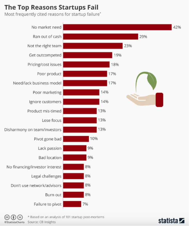 Top reasons why startups fail