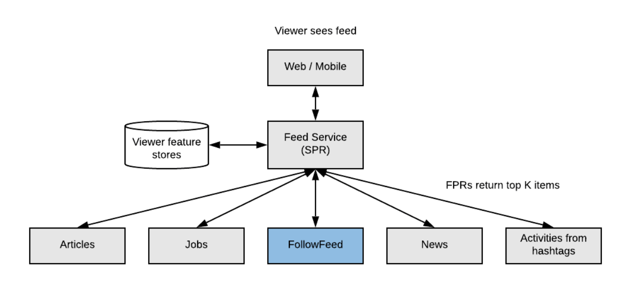 LinkedIn Feed Algorithm