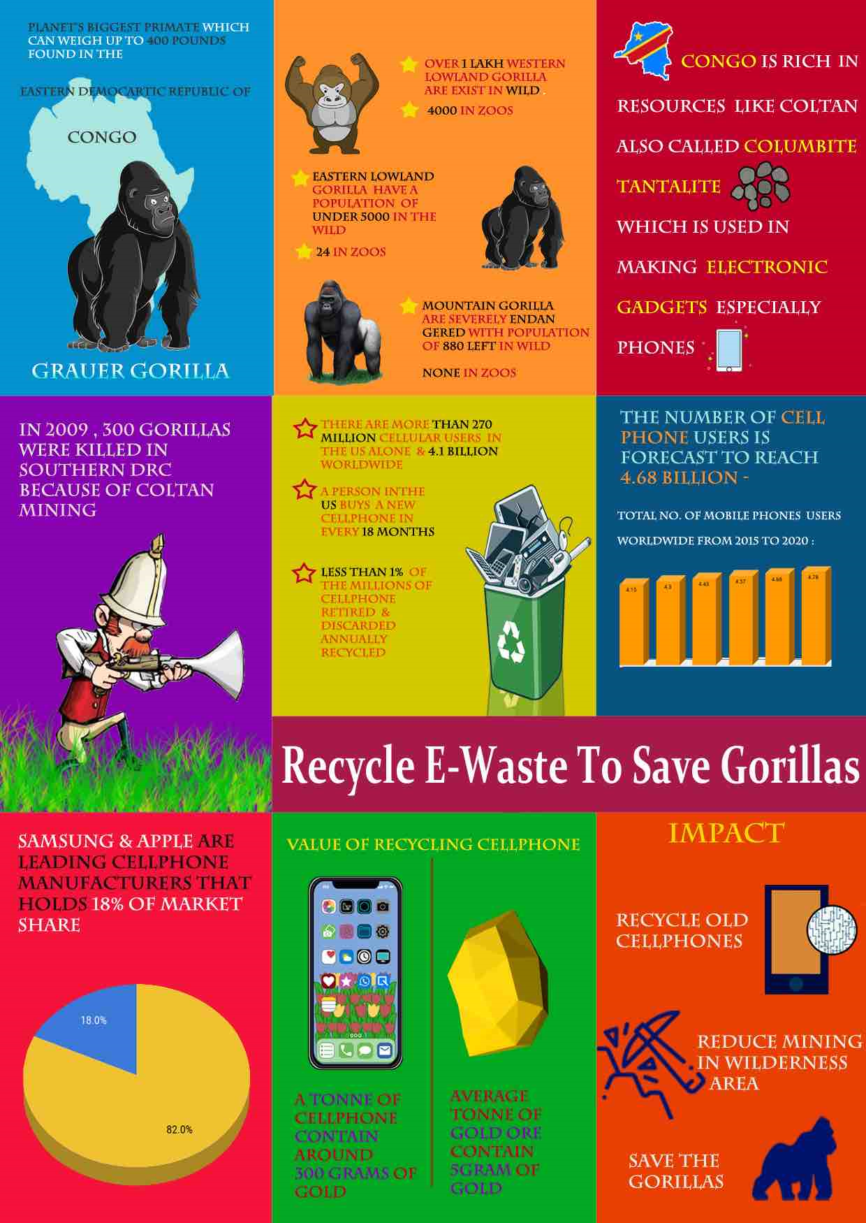 Save the gorillas by recycling e-waste