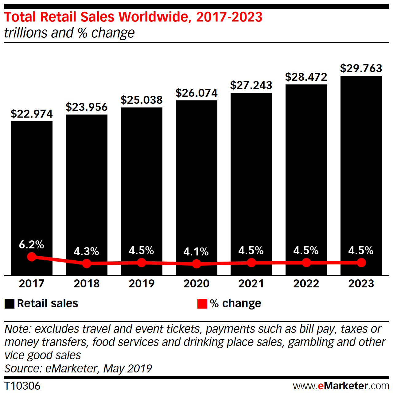 Total Retail Sales World Wide