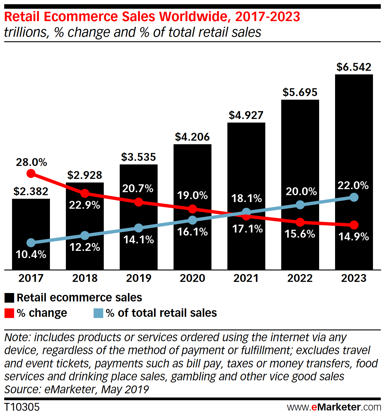 Total eCommerce sales worldwide