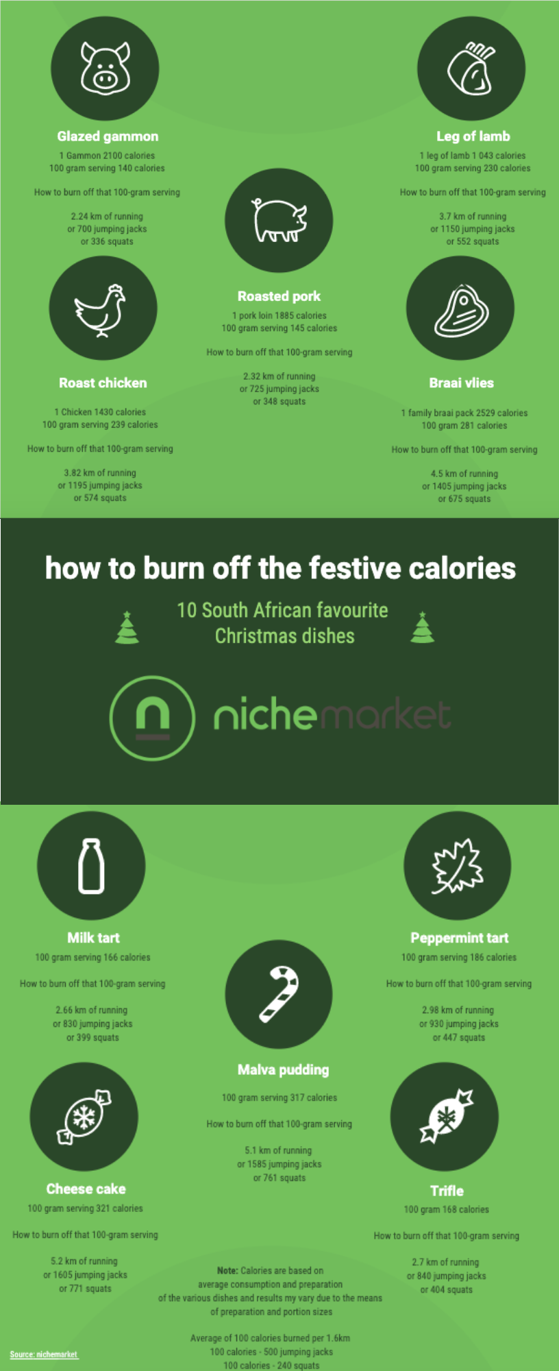 Infographic on how to burn off calories of South Africas favourite foods