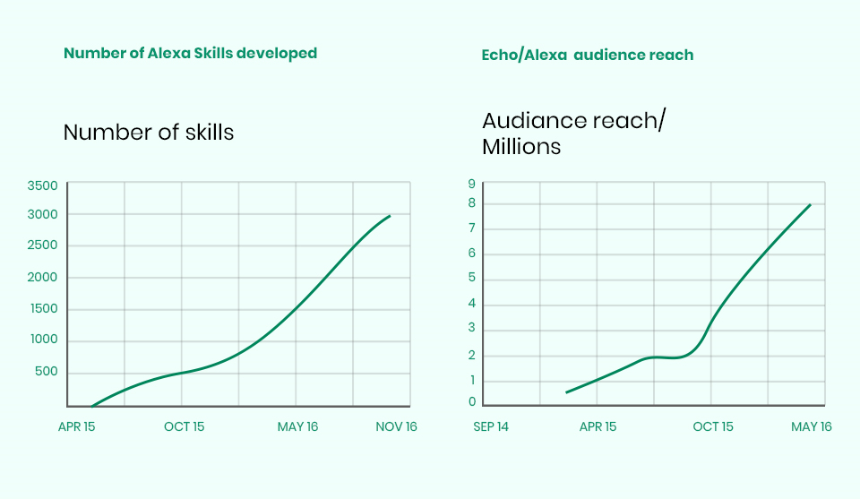 Alexa Audience reach