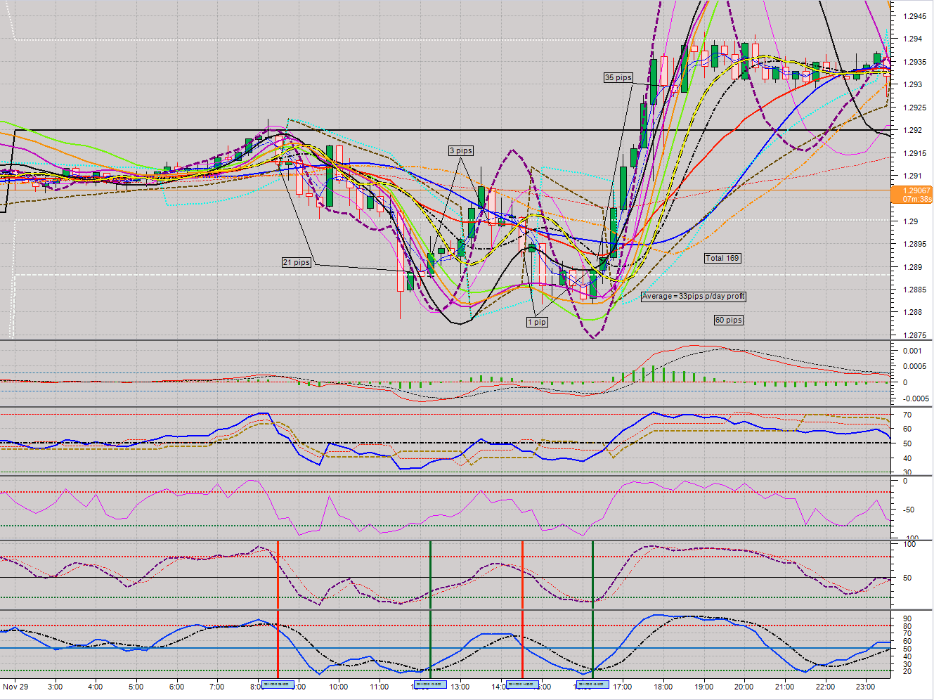 Typical Day Trader Chart