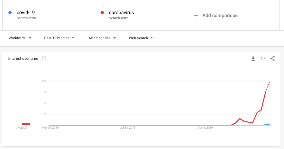 Coronavirus search trends in 2020