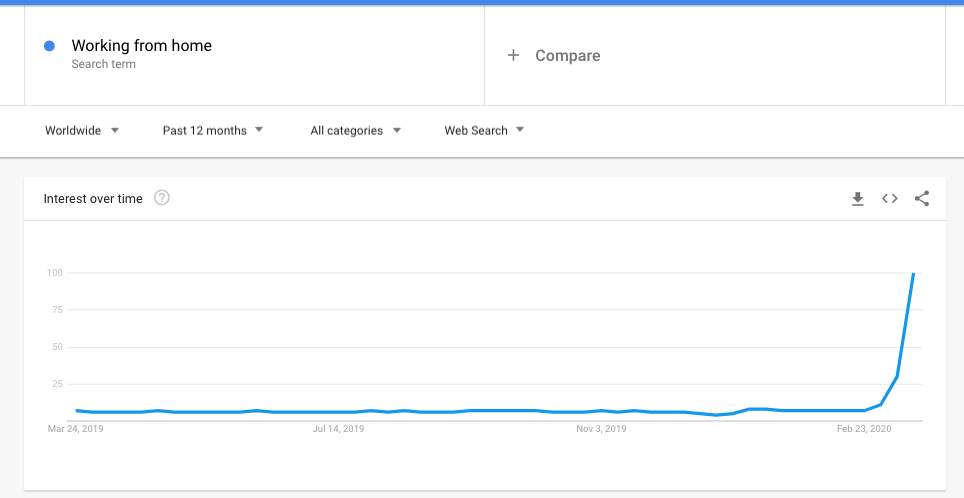 Working from home search trends in 2020