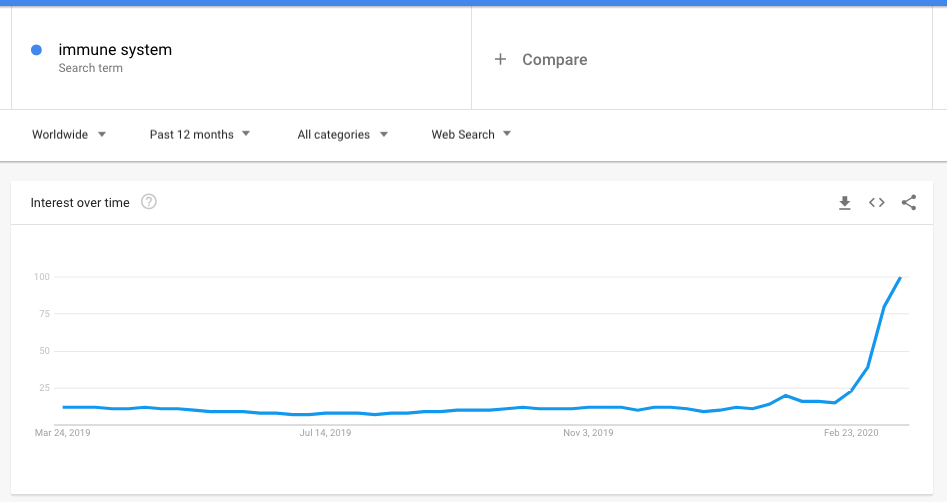 Immune system search trends 2020