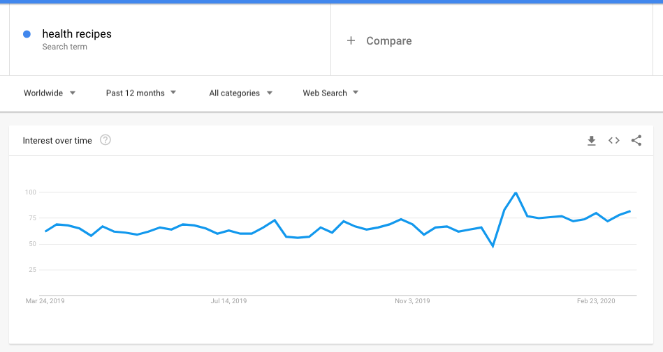 health food search trends 2019