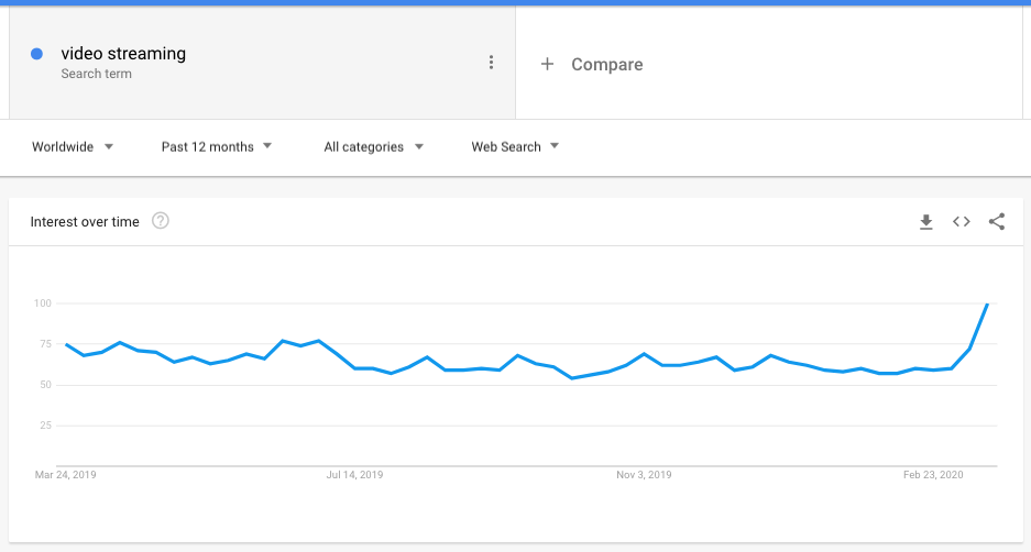 Video streaming search trends