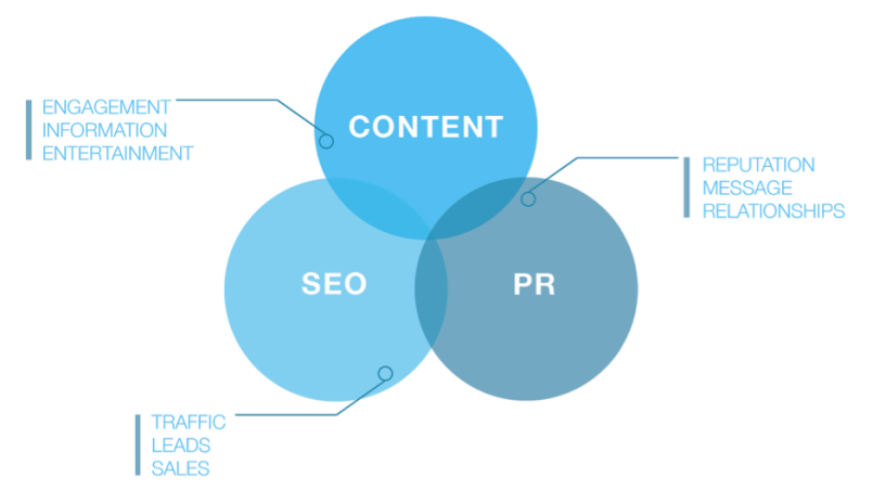 How to combine content, PR & SEO