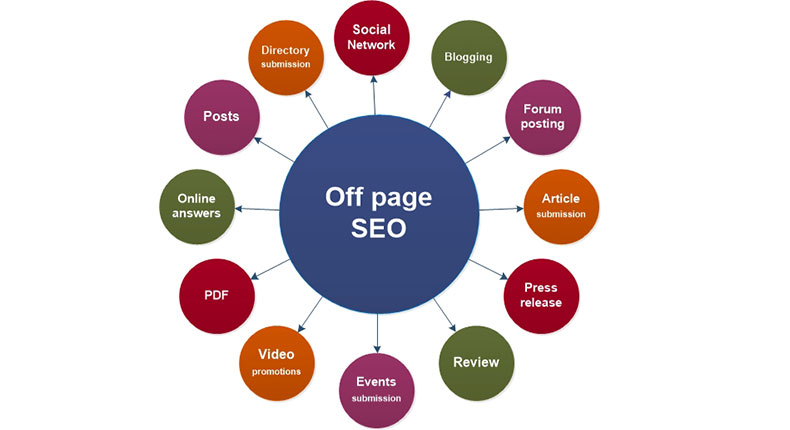 What is off page SEO