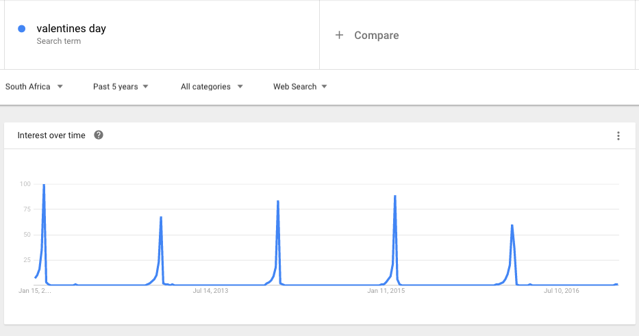 Google.co.za valentines day search trends