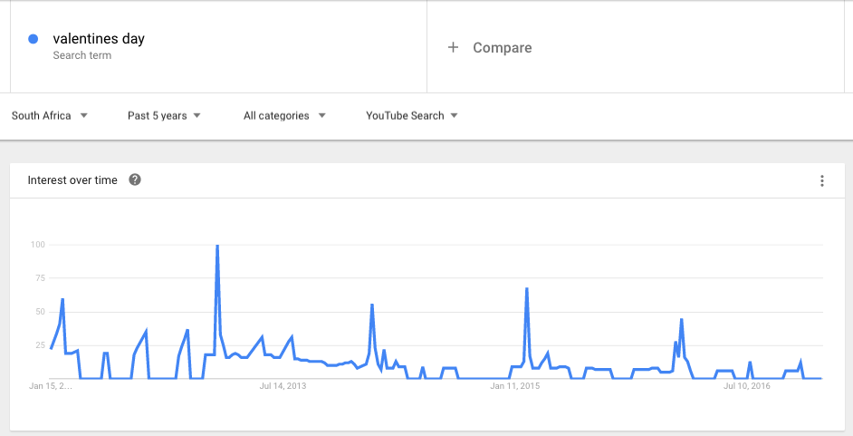 Youtube Valentines Day Search Trends South Africa