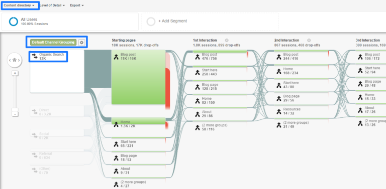 Behaviour flow content groupings