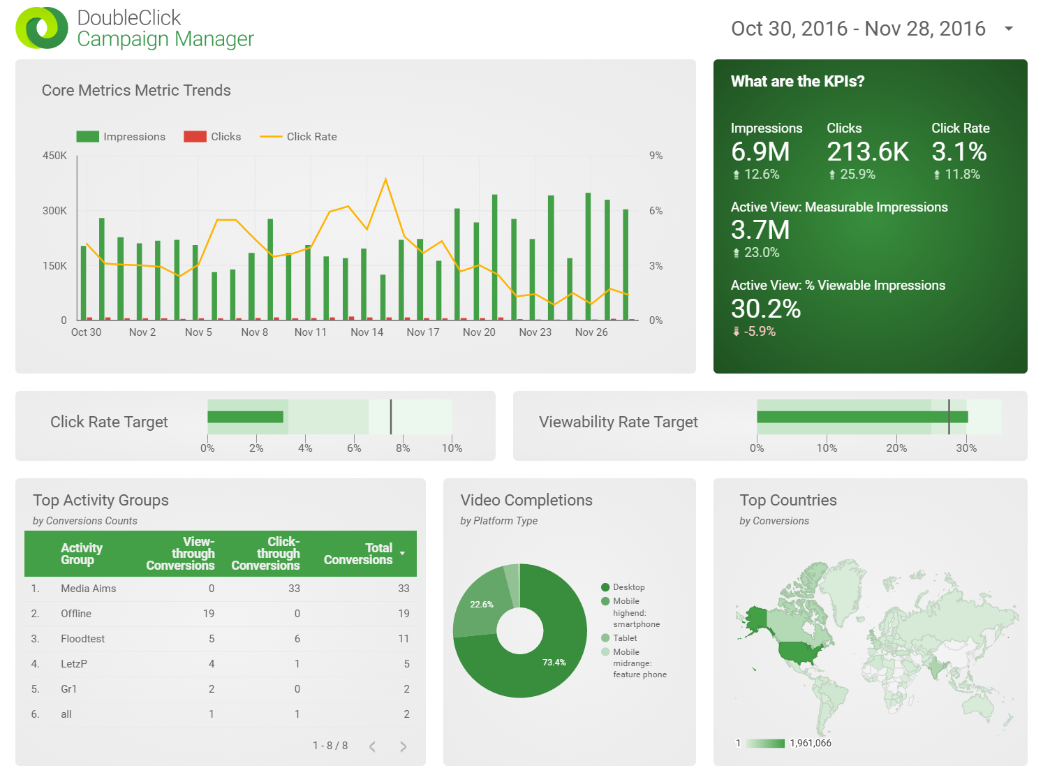 Double Click Manager Dashboard