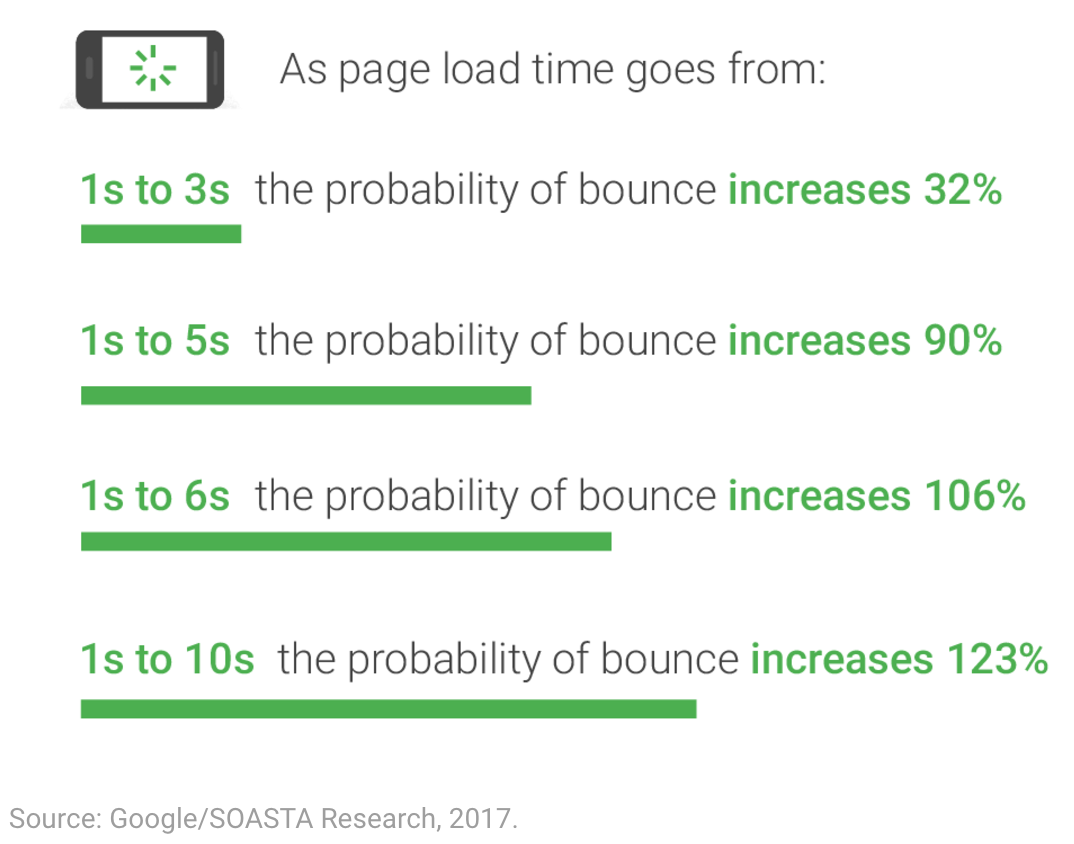 Mobile page load stats - google