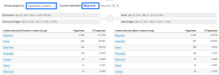 Navigation summary content groupings