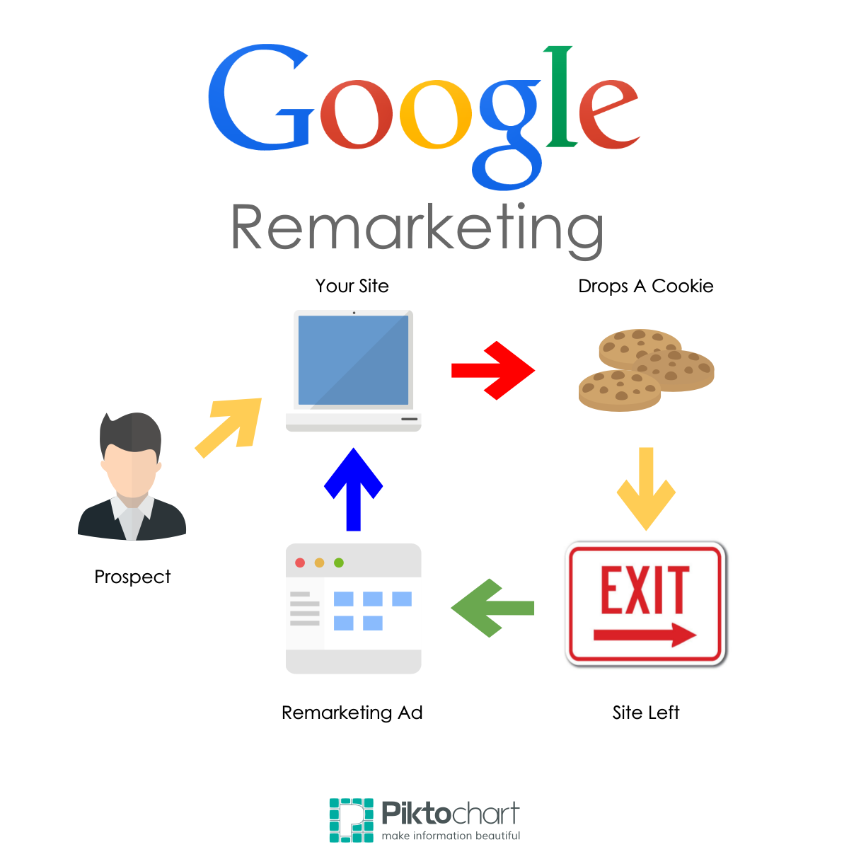 How remarketing works