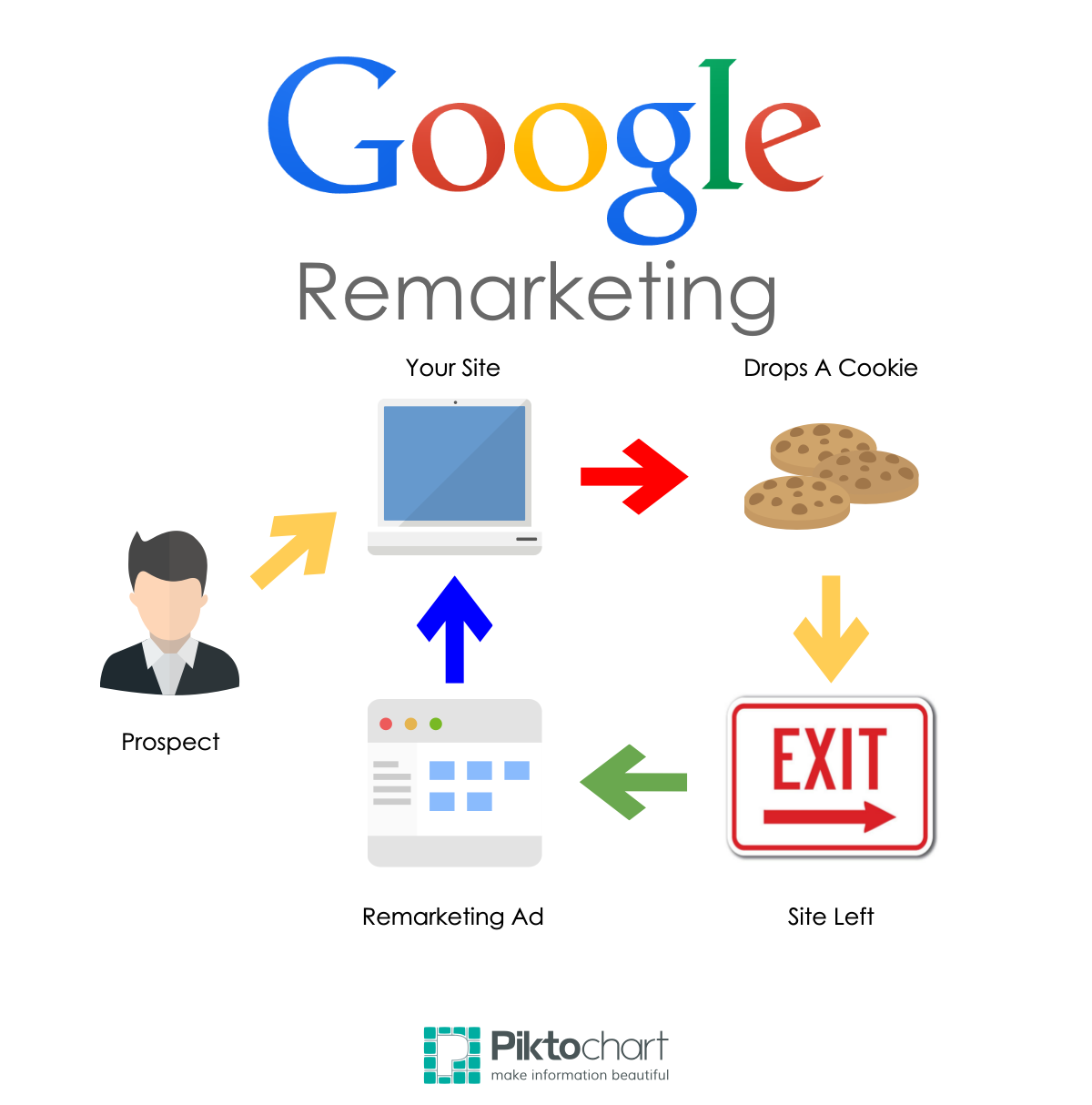 What is Not A Benefit of Google Analytics Remarketing