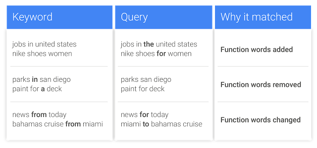 Google search variant table example