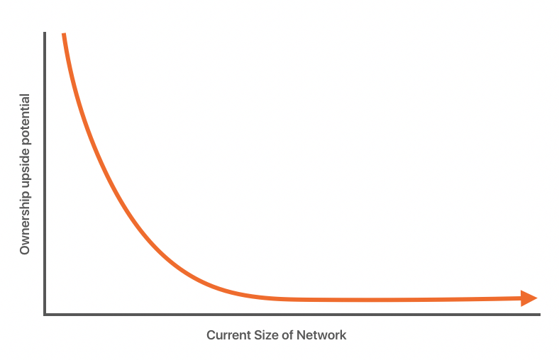 Ownership potential vs size of market