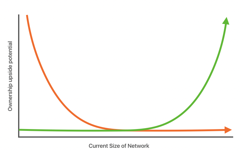 Size of market and potential of bitcoin