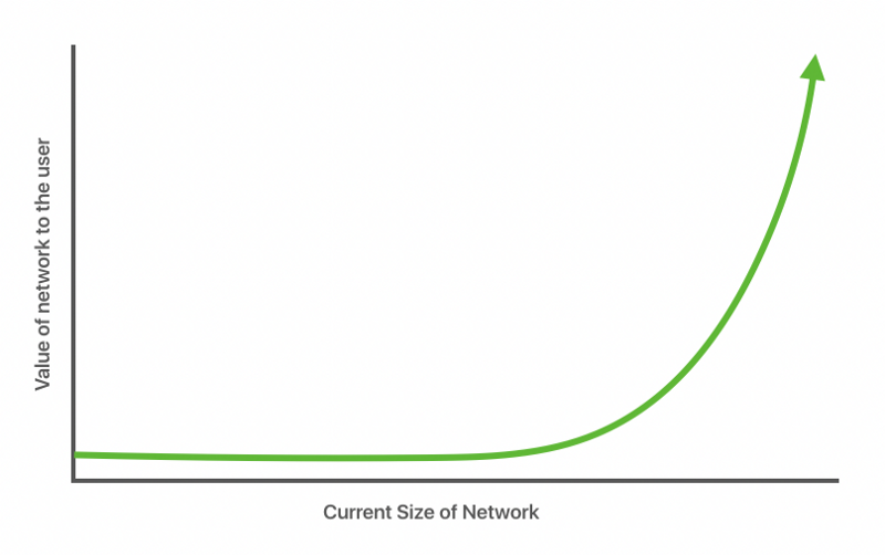 value of network