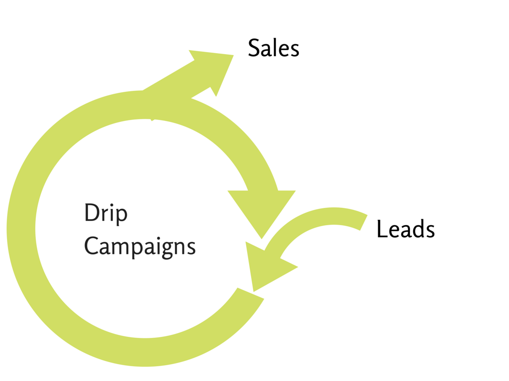 Drip campaign cycle