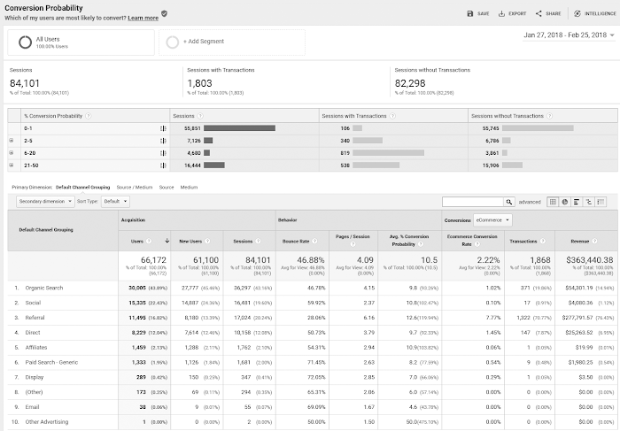 Google Analytics Conversion Probablity