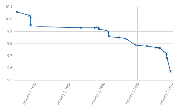 line-chart-with-data-points